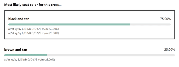coatsandcolors.com puppy calculator example most likely results 2